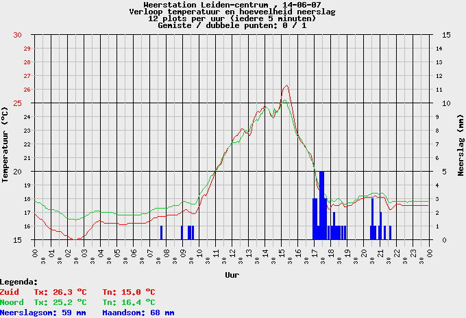 Temperatuur en neerslag verloop 14 juni 2007