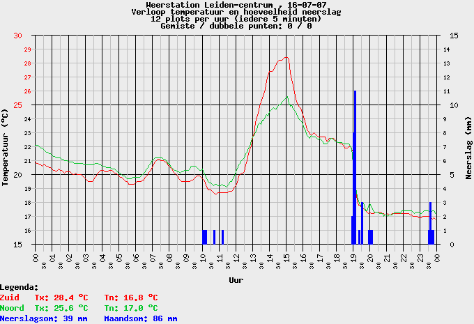 Temperatuur en neerslag verloop 16 juli 2007