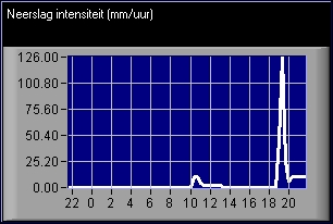 Neerslagintensiteit 16 juli 2007