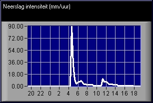 Grafiek met neerslag intensiteit (mm/uur)